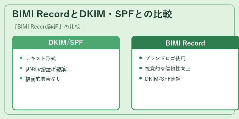BIMI RecordとDKIM・SPFとの比較