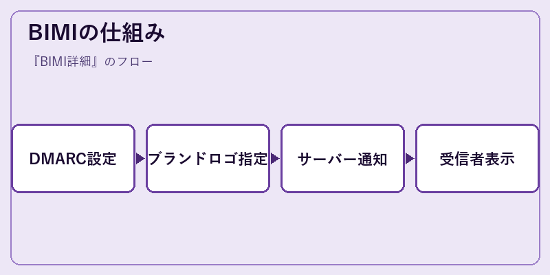 BIMIの仕組み