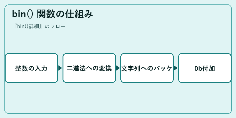 bin() 関数の仕組み