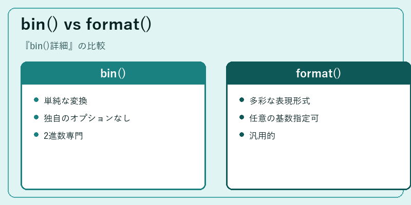 bin() vs format()
