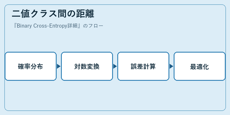 二値クラス間の距離