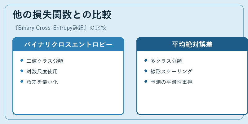 他の損失関数との比較