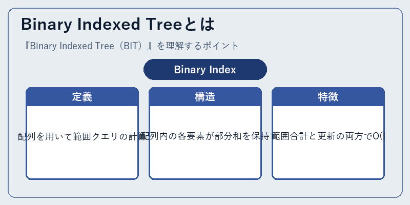 Binary Indexed Treeとは
