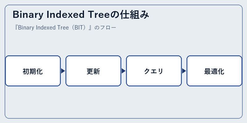 Binary Indexed Treeの仕組み