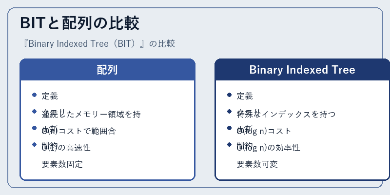 BITと配列の比較
