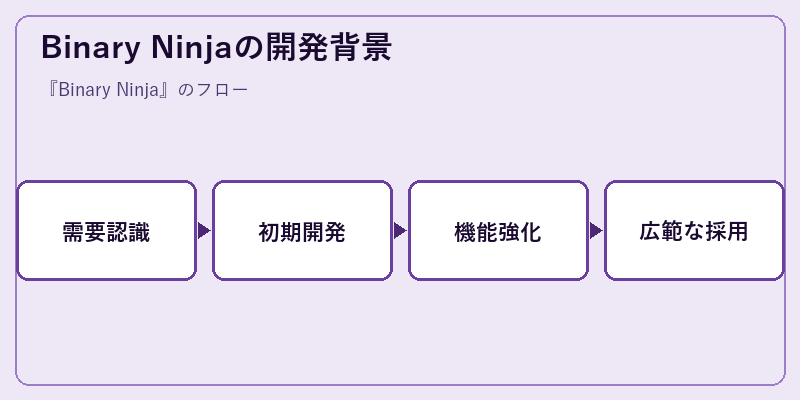 Binary Ninjaの開発背景
