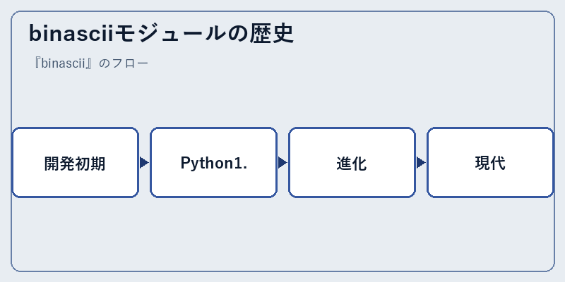 binasciiモジュールの歴史