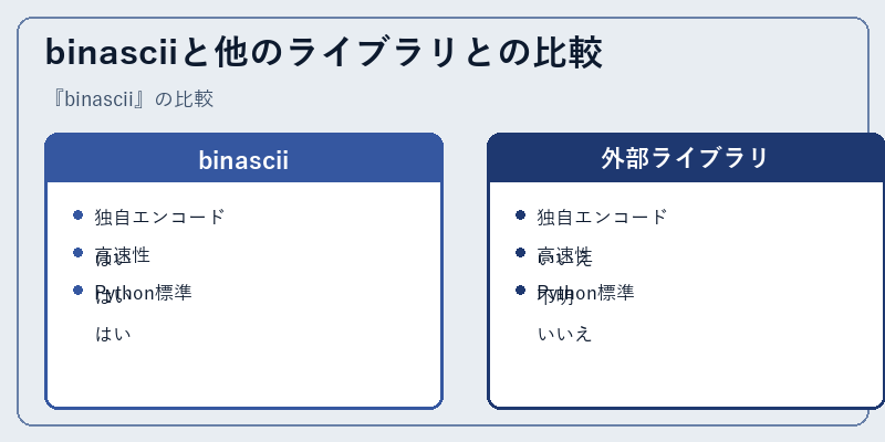 binasciiと他のライブラリとの比較