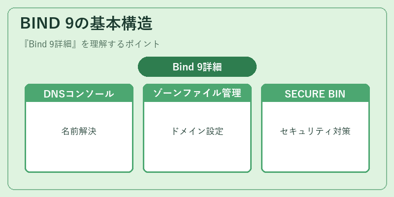 BIND 9の基本構造