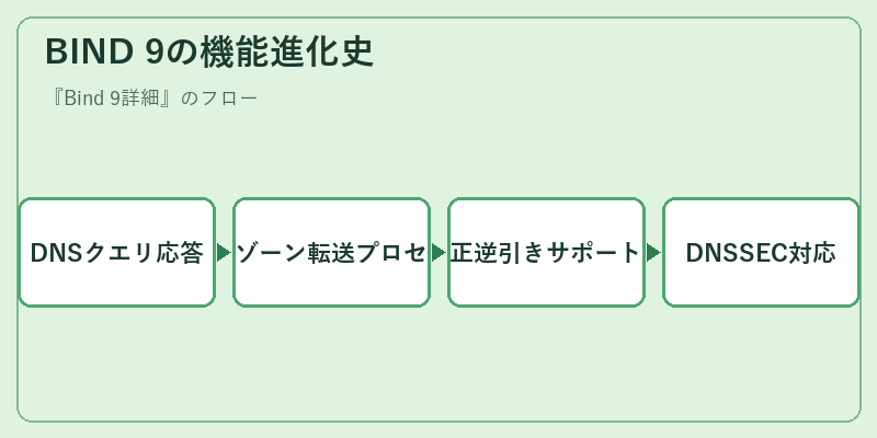 BIND 9の機能進化史