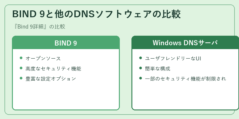 BIND 9と他のDNSソフトウェアの比較