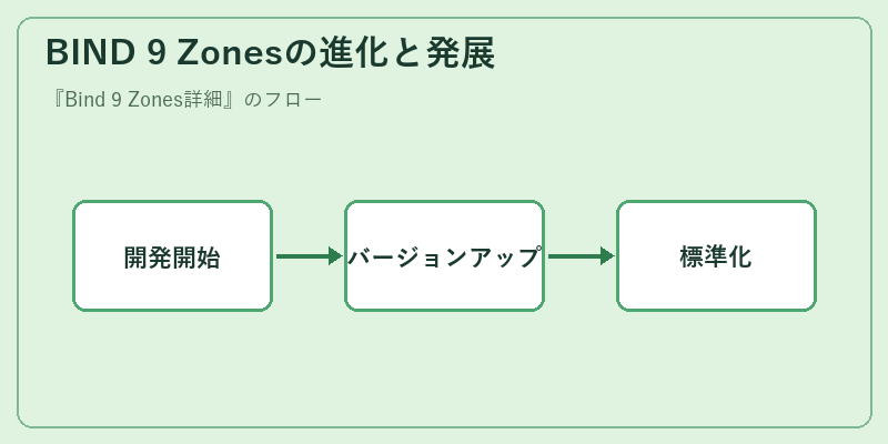 BIND 9 Zonesの進化と発展
