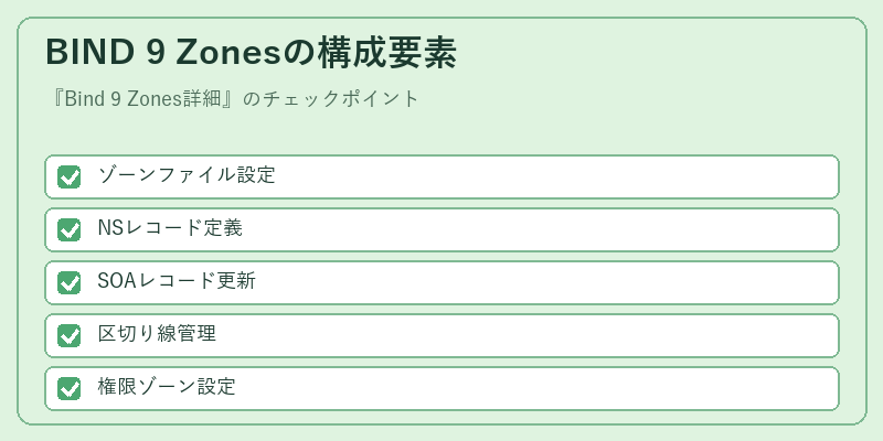 BIND 9 Zonesの構成要素