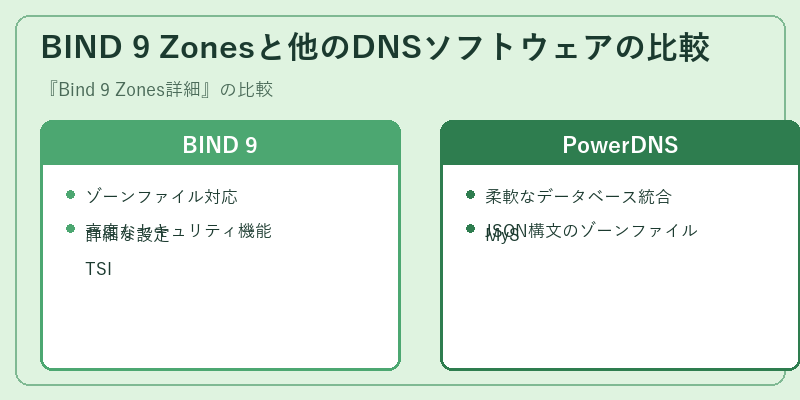 BIND 9 Zonesと他のDNSソフトウェアの比較