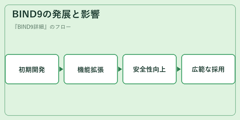 BIND9の発展と影響