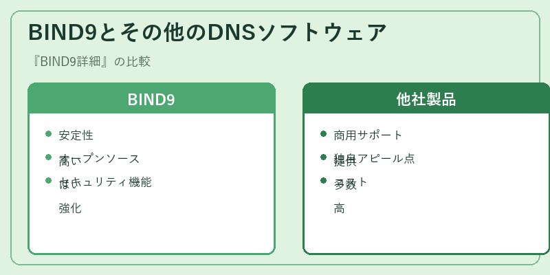 BIND9とその他のDNSソフトウェア
