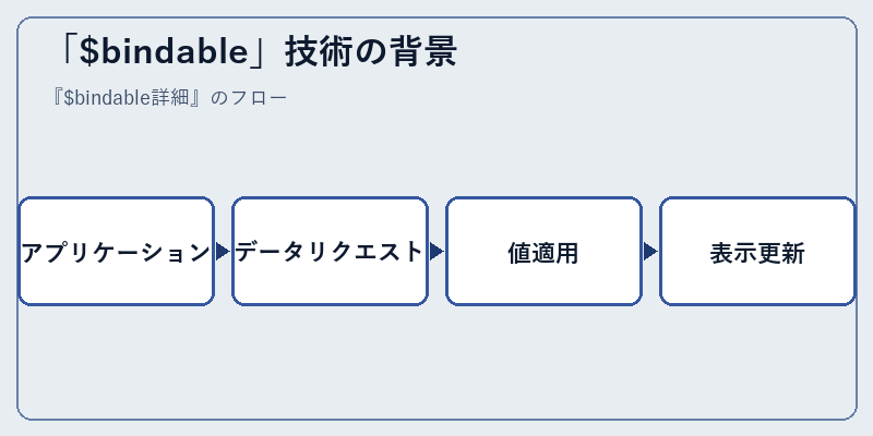 「$bindable」技術の背景