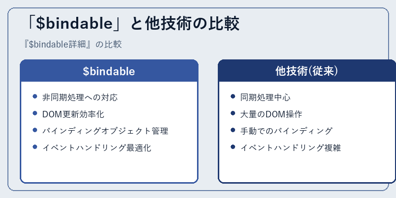 「$bindable」と他技術の比較