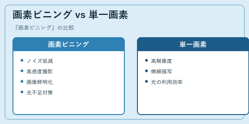 画素ビニング vs 単一画素