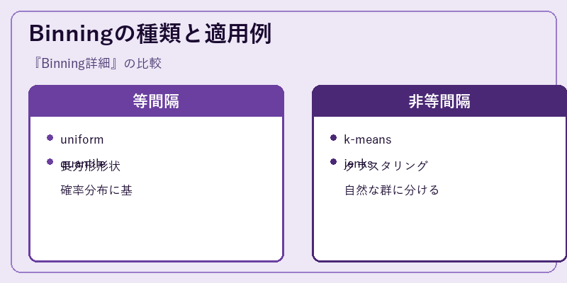 Binningの種類と適用例