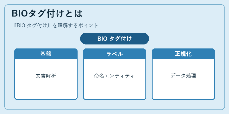 BIOタグ付けとは