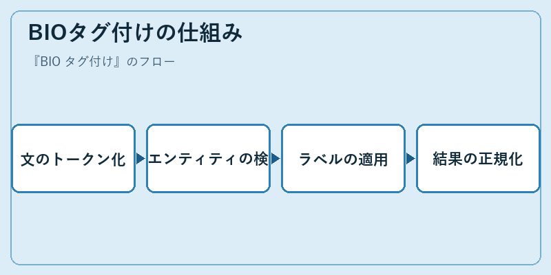 BIOタグ付けの仕組み