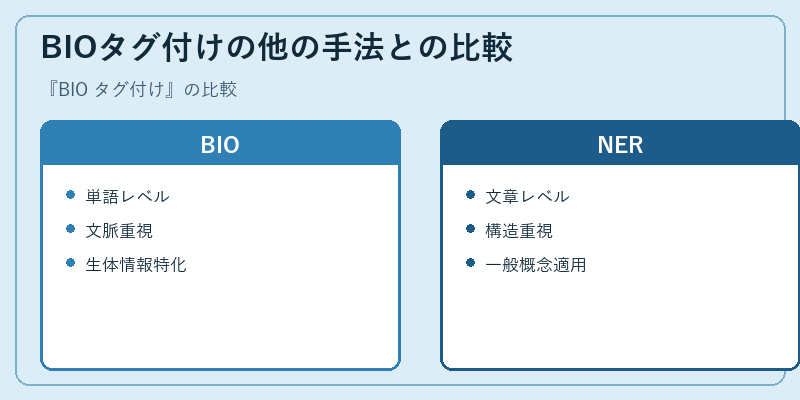 BIOタグ付けの他の手法との比較