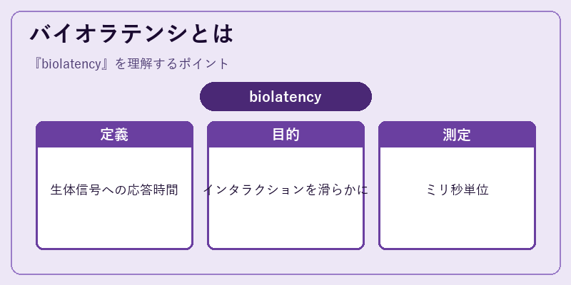 バイオラテンシとは