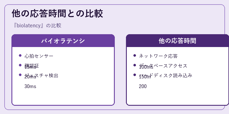 他の応答時間との比較