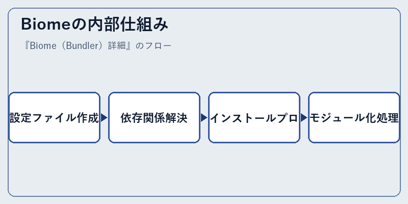 Biomeの内部仕組み