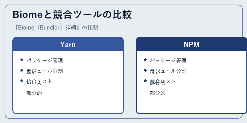 Biomeと競合ツールの比較