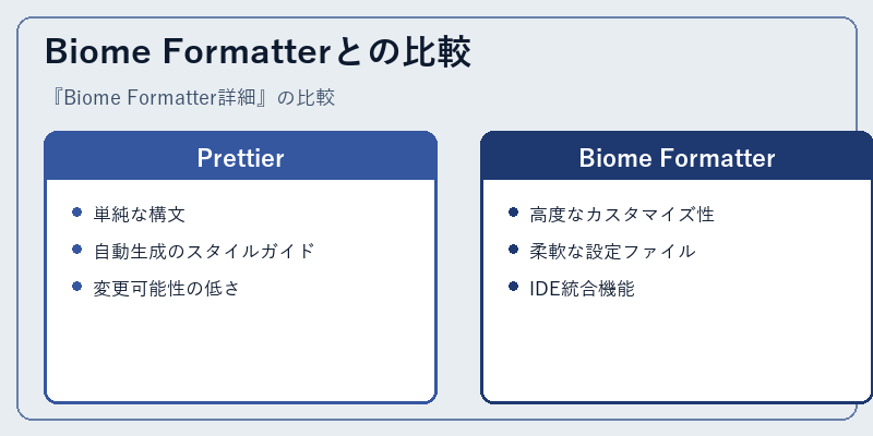 Biome Formatterとの比較