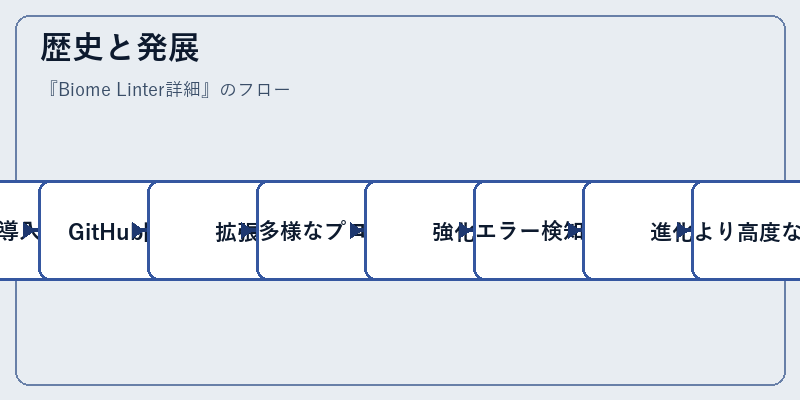 歴史と発展