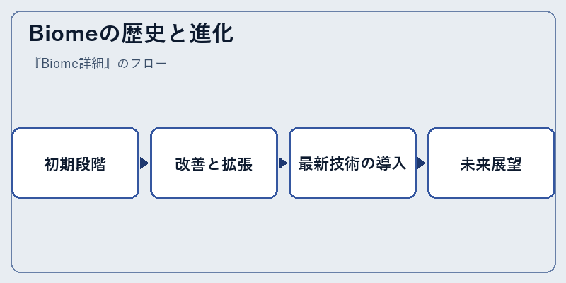Biomeの歴史と進化