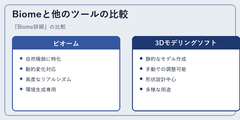 Biomeと他のツールの比較