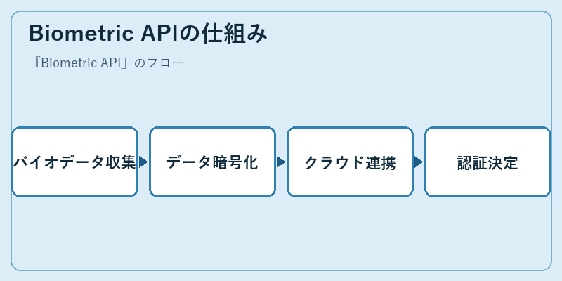 Biometric APIの仕組み