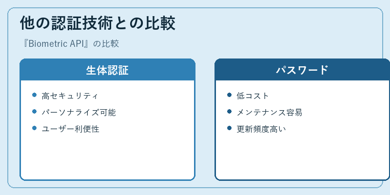 他の認証技術との比較