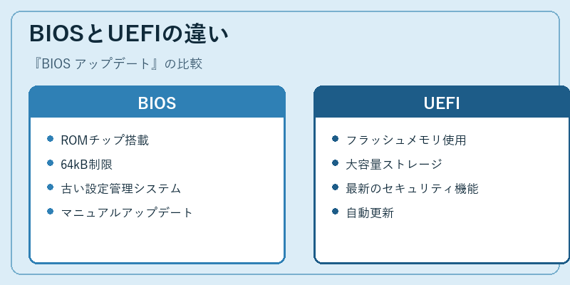 BIOSとUEFIの違い