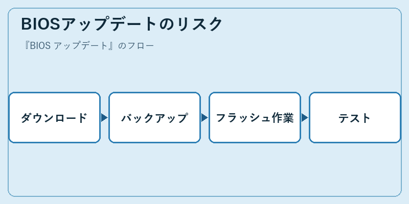 BIOSアップデートのリスク