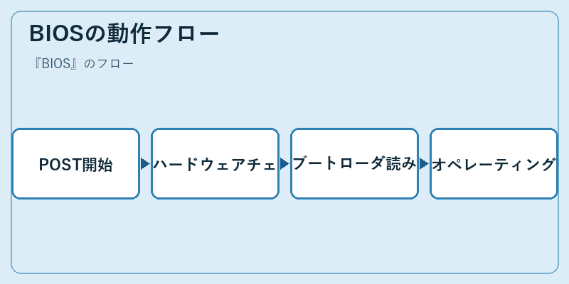BIOSの動作フロー