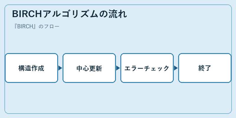 BIRCHアルゴリズムの流れ