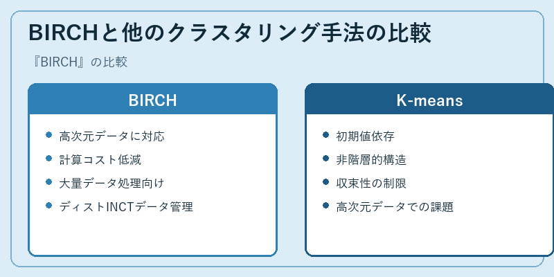 BIRCHと他のクラスタリング手法の比較