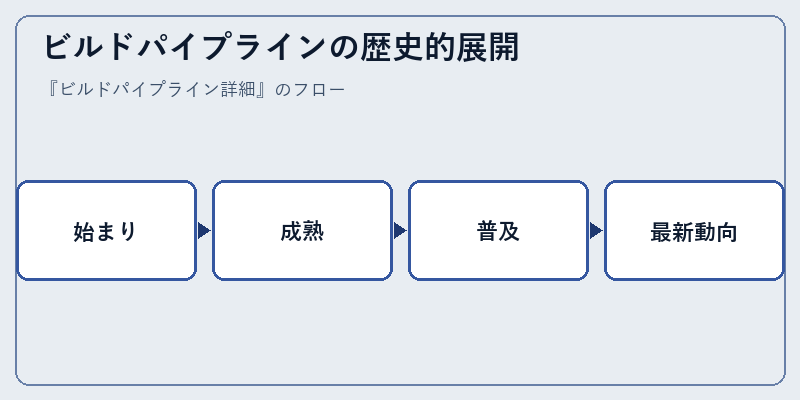 ビルドパイプラインの歴史的展開