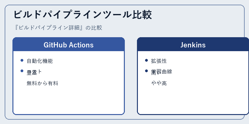 ビルドパイプラインツール比較