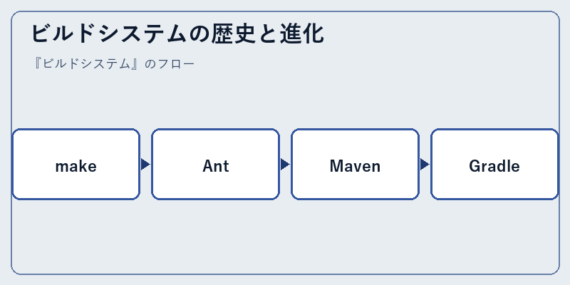ビルドシステムの歴史と進化