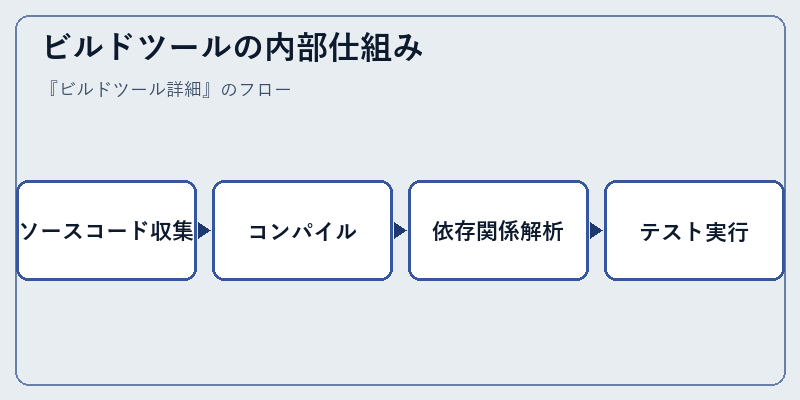 ビルドツールの内部仕組み