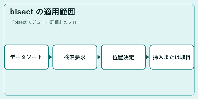 bisect の適用範囲
