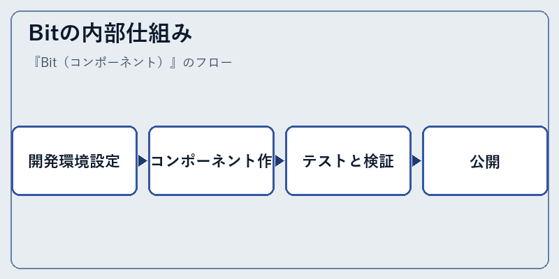 Bitの内部仕組み