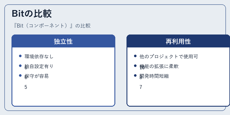 Bitの比較
