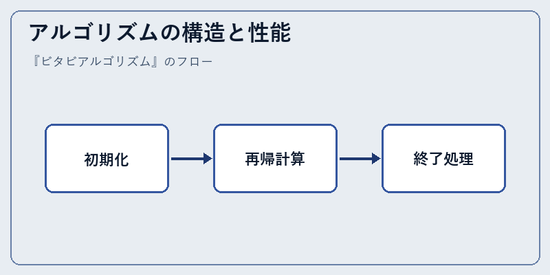 アルゴリズムの構造と性能